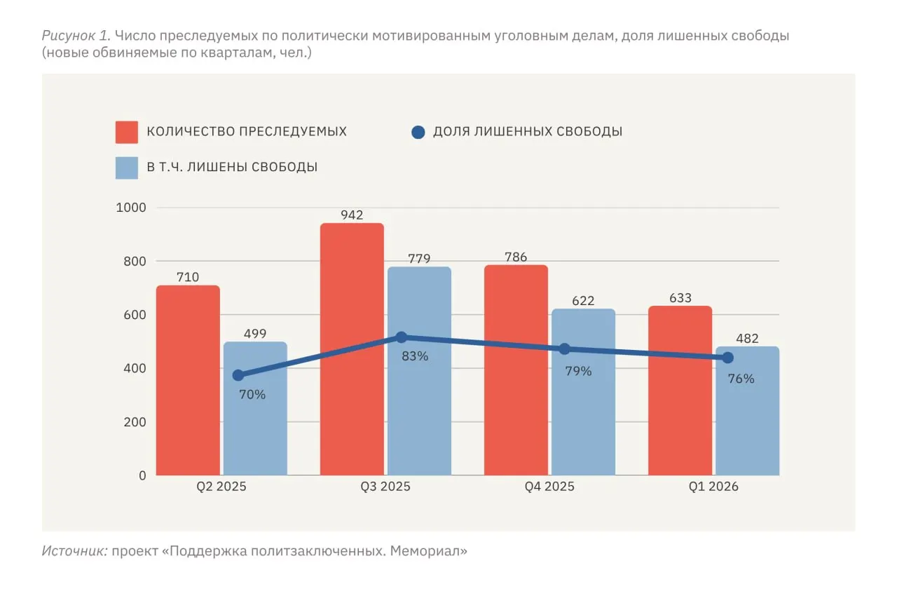 За первый квартал 2026 года не менее 633 человек столкнулись с политически мотивированным преследованием, из них 482 лишены свободы в той или иной форме, отмечают правозащитники.