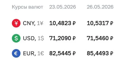 Официальный курс на 26 мая: доллар — 71,55 ₽ (+0,34), евро — 85,45 ₽ (+2,90), юань — 10,53 ₽ (+0,05). По курсу Центробанка проходят расчёты по ряду финансовых инструментов.