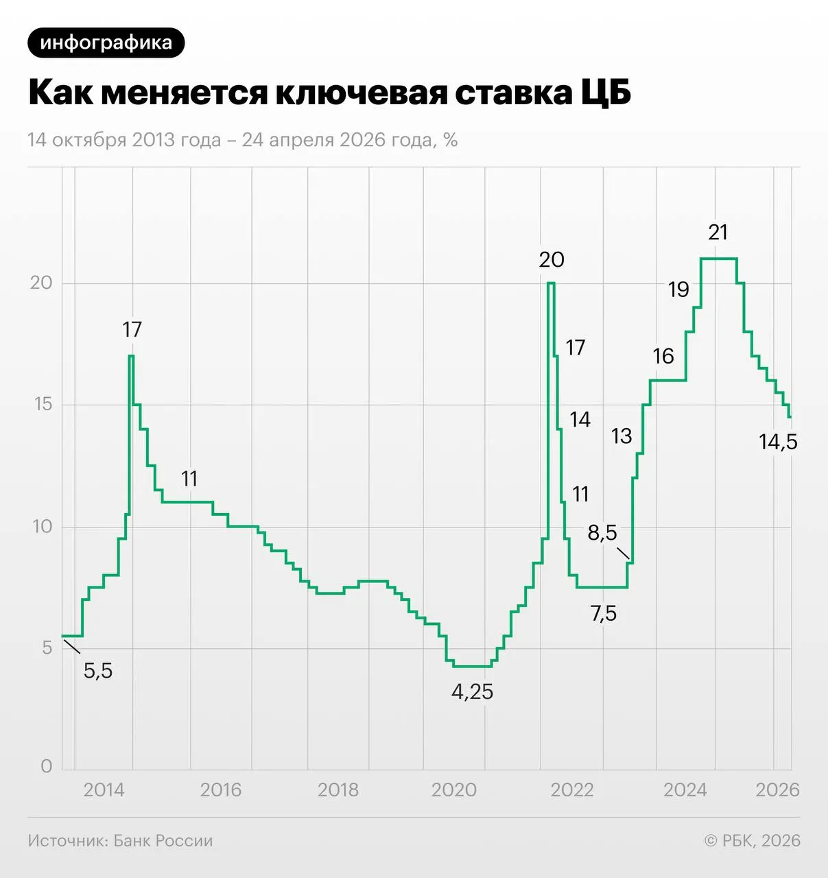 Трёхмесячный своп по ключевой ставке торгуется около 13,96%: участники рынка ожидают снижения на 1,25 п.п. в июне–июле с последующей паузой и выходом на 13–13,25% к концу года.