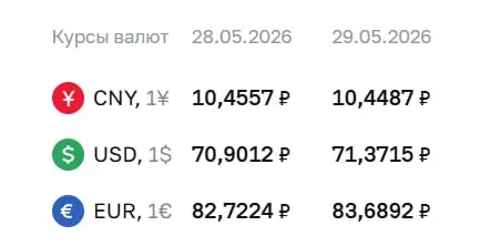 Официальный курс на 29 мая: доллар — ₽71,37 (+₽0,47), евро — ₽83,69 (+₽0,97), юань — ₽10,45 (-₽0,01). По курсу ЦБ проходят расчёты по ряду финансовых инструментов.