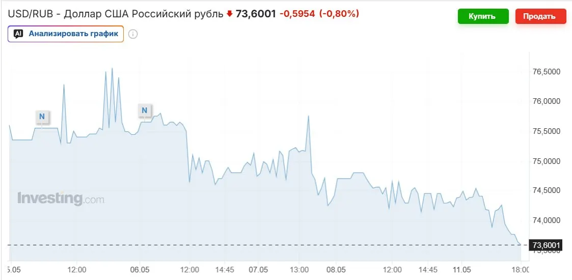 Официальный курс доллара на выходные установлен на уровне 74,2963 рубля. Укрепление рубля связывают с ростом цен на нефть, покупками Минфина и высокой ключевой ставкой; эксперты предсказывают возврат к 80–90 рублям к осени.