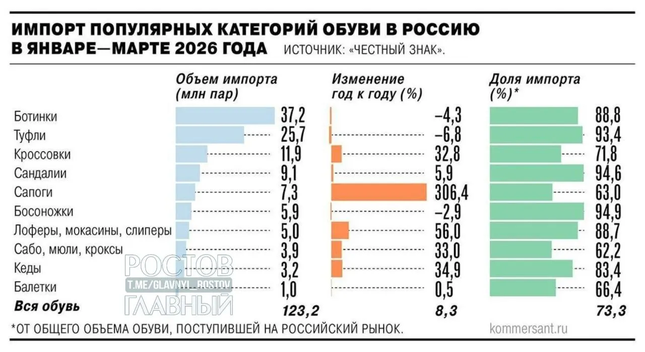 Минпромторг поддержал введение НДС в размере 22% на зарубежные интернет‑заказы с 2027 года. Производители обуви и кожгалантереи предлагают ввести ещё и таможенные пошлины на недорогие импорты — эксперты прогнозируют рост цен на 25–30% и ожидают мер по поддержке отечественных производителей.