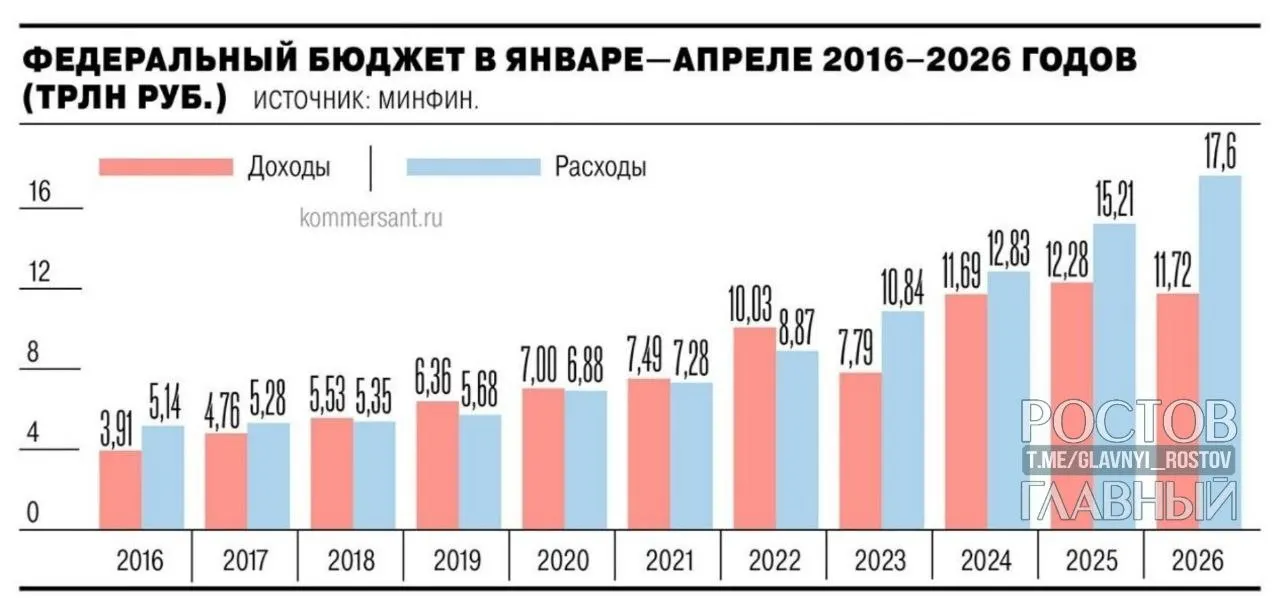 Минфин: дефицит федерального бюджета по итогам января—апреля 2026 года составил 5,8 трлн руб. (2,5% ВВП), что почти на 3 трлн руб. выше уровня годичной давности и на 55,2% превышает план на год.