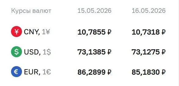Официальные курсы на 18 мая: доллар — 73,13 ₽, евро — 85,18 ₽, юань — 10,73 ₽. Курсы используются для расчётов по облигациям и фьючерсам.