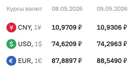 Банк России установил официальные курсы валют на праздничные дни и на 12 мая: доллар — ₽74,30, евро — ₽88,55, юань — ₽10,93. По курсу ЦБ проходят расчёты по ряду финансовых инструментов.