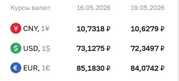 Официальные курсы на 19 мая: доллар — 72,35 ₽, евро — 84,07 ₽, юань — 10,63 ₽. По курсу ЦБ проходят расчёты по ряду инструментов, в том числе по замещающим облигациям и фьючерсам.