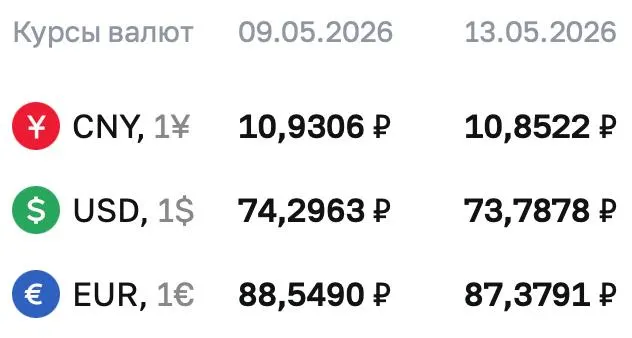 Официальный курс на 13 мая: доллар — 73,7878 ₽, евро — 87,3791 ₽, юань — 10,8522 ₽. По курсу Банка России проходят расчеты по ряду финансовых инструментов.