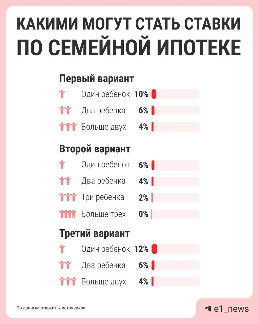 Власти обсуждают введение градации ставок по семейной ипотеке в зависимости от числа детей: сейчас единая ставка 6%, подробные предложения должны подготовить к лету.