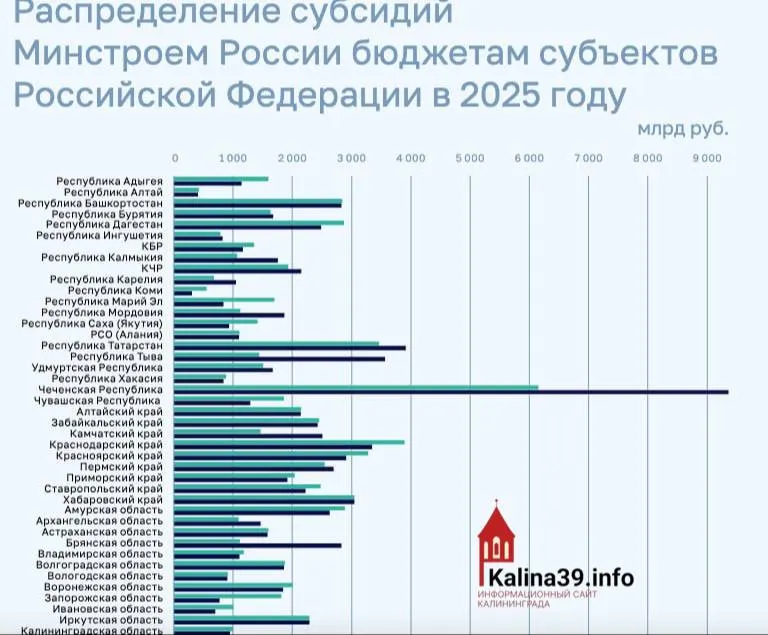 Регион получил менее 1 млрд рублей субсидий на программы ЖКХ, переселение из аварийного жилья и модернизацию инфраструктуры. Для сравнения: Чечне направили почти 9,3 млрд рублей.