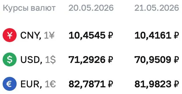 Официальный курс Центробанка на 21 мая: доллар — ₽70,9509, евро — ₽81,9823, юань — ₽10,4161. По этим курсам проходят расчёты по ряду облигаций и фьючерсов.
