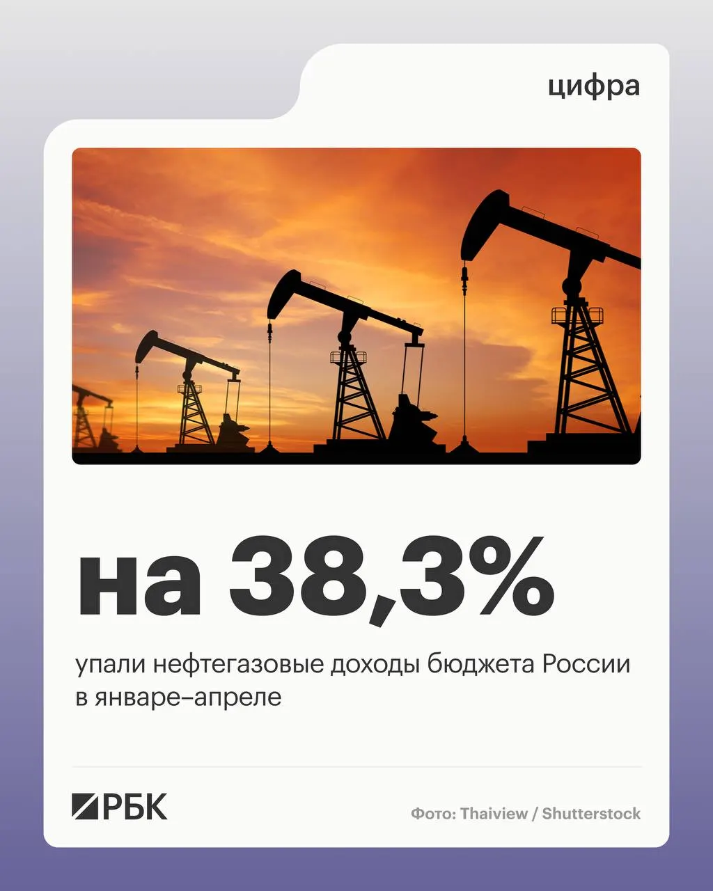 Нефтегазовые поступления федерального бюджета упали до 2 298 млрд руб. за четыре месяца 2026 года; общие доходы снизились, а расходы выросли на 15,7%.