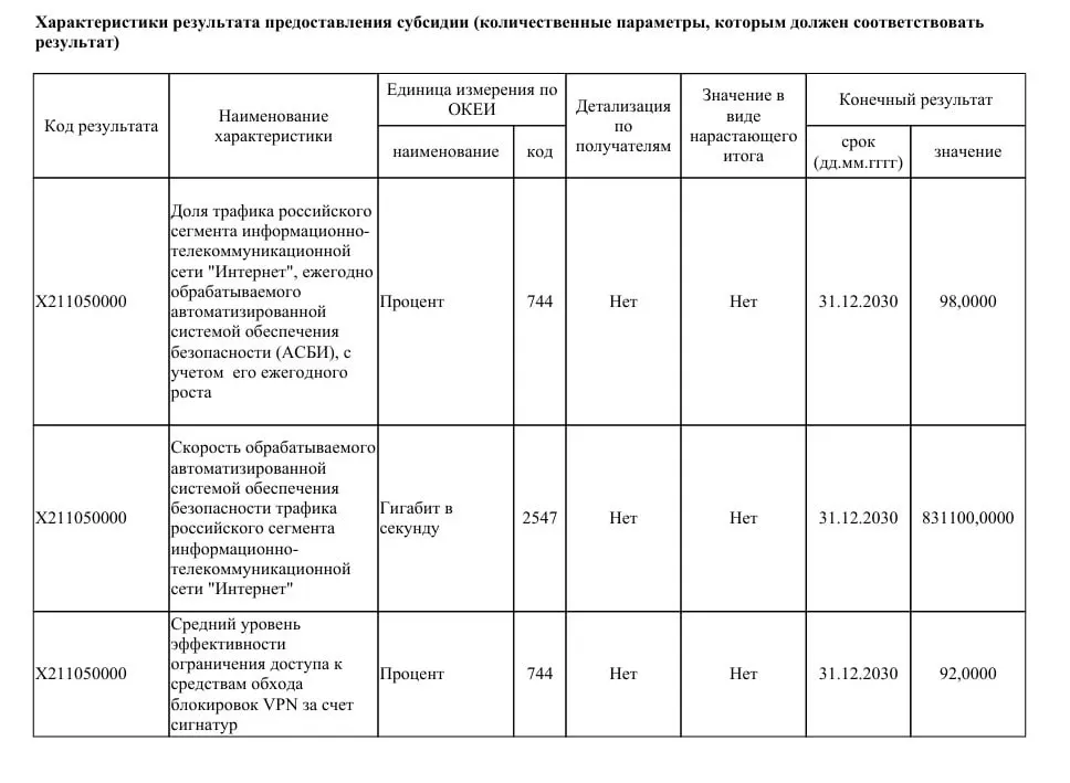 Ведомство намерено модернизировать систему фильтрации трафика, увеличив пропускную способность до 831 Тбит/с и закрыв до 92% VPN‑сервисов.