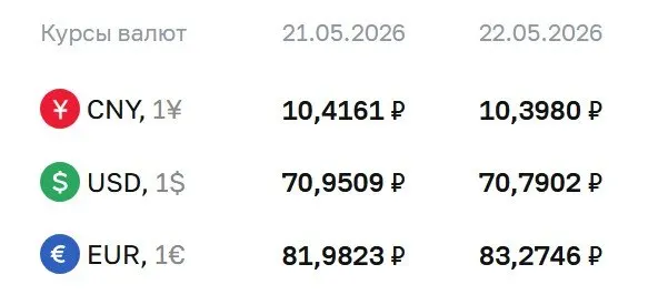 Официальный курс на 22 мая: доллар — 70,79 ₽, евро — 83,27 ₽, юань — 10,40 ₽. По курсу ЦБ проходят расчёты по ряду финансовых инструментов.