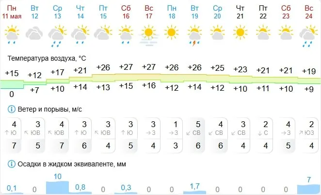Уже в среду температура поднимется до примерно +17°C, а к выходным в Кирове ожидается потепление до +26…+27°C.