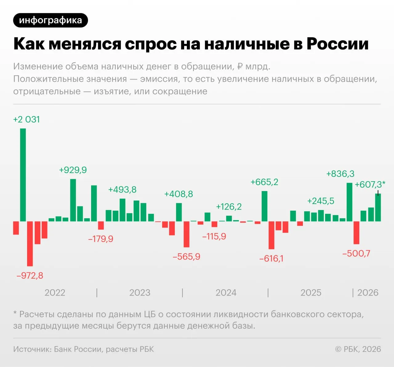 Согласно данным Банка России, спрос на наличные увеличился второй месяц подряд; показатель на 1 апреля — 19,48 трлн руб., с учётом полного апреля возможно превышение 20 трлн. Рост связывают с перебоями в онлайн‑оплатах и усилением фискальной нагрузки.