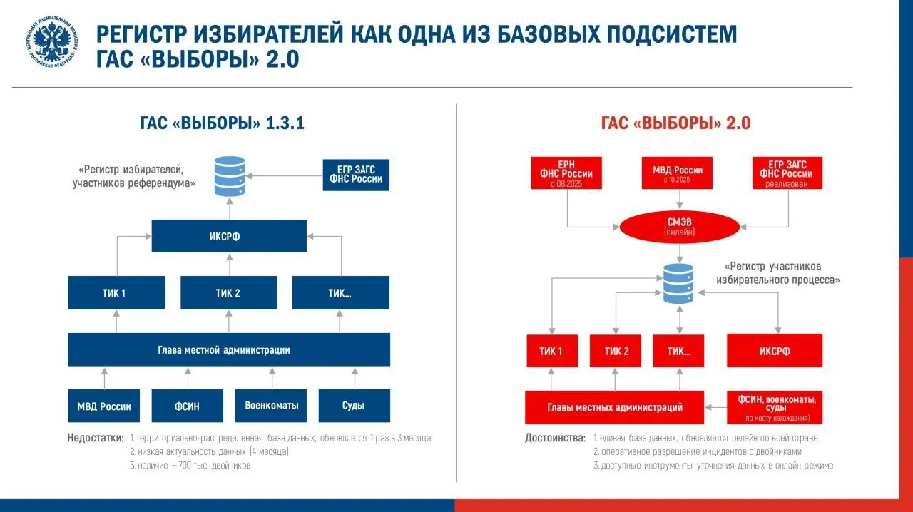 Центральная избирательная комиссия утвердила регламент для новой версии ГАС «Выборы». Эксперты предупреждают о рисках для доступности данных и повторении ошибок, выявленных в ходе опытной эксплуатации.