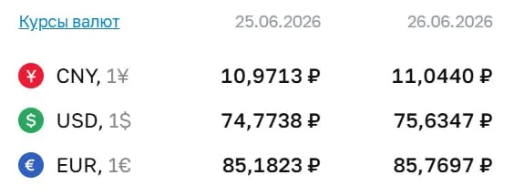 Официальный курс Центробанка на 26 июня: доллар 75,63 ₽, евро 85,77 ₽, юань 11,04 ₽. Курс доллара превысил 75 ₽ впервые с 7 мая. По курсу ЦБ проходят расчеты по облигациям и фьючерсам.