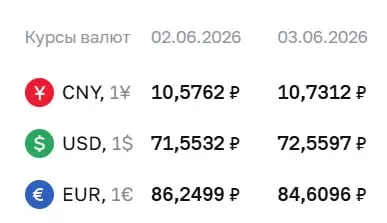 Центральный банк обновил официальные курсы валют на 3 июня: доллар вырос до ₽72,56, евро опустился до ₽84,61, юань — до ₽10,73. По этим курсам проходят расчёты по ряду финансовых инструментов.