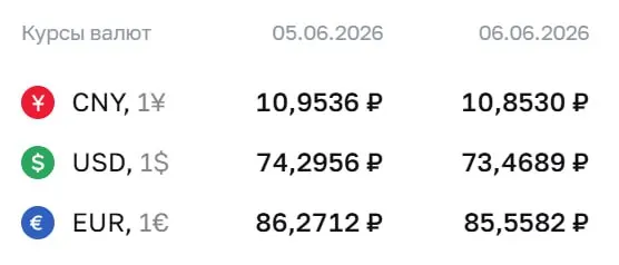 Официальный курс Центробанка на 8 июня: доллар — ₽73,47; евро — ₽85,56; юань — ₽10,85. По курсу ЦБ проводятся расчёты по облигациям и фьючерсам.