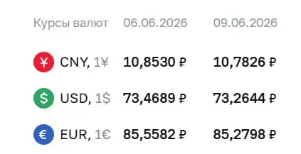 Официальный курс ЦБ на 9 июня: доллар — 73,26 ₽ (‑0,20 ₽), евро — 85,28 ₽ (‑0,28 ₽), юань — 10,78 ₽ (‑0,07 ₽). Курсы используются при расчетах по облигациям и фьючерсам.