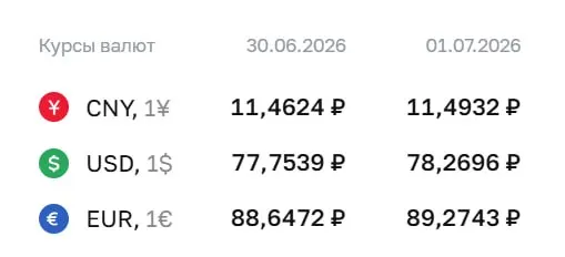 Официальный курс Центробанка на 1 июля: доллар — ₽78,27; евро — ₽89,27; юань — ₽11,49. Доллар выше ₽78 последний раз был 9 апреля.