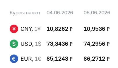 Официальный курс Центробанка на 5 июня: доллар вырос до 74,30 рубля, евро — до 86,27 рубля. По курсу ЦБ проходят расчёты по облигациям и фьючерсам.
