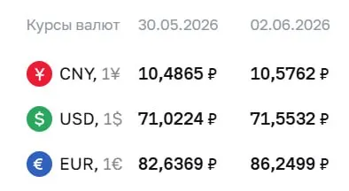 Официальный курс Центробанка на 2 июня: доллар — 71,55 ₽ (+0,53), евро — 86,25 ₽ (+3,61), юань — 10,58 ₽ (+0,09). Изменения отражаются в расчетах по облигациям и фьючерсам.