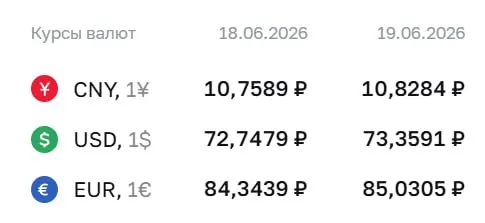 Официальный курс валют на 19 июня: доллар — 73,36 ₽, евро — 85,03 ₽, юань — 10,83 ₽. По этим курсам проходят расчёты по ряду финансовых инструментов.