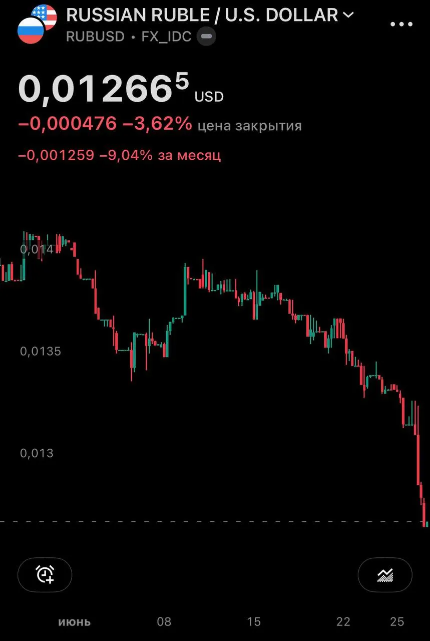 Центробанк установил курсы на 27 июня: доллар поднялся до 77,06 руб., евро — до 87,40. На внебиржевом рынке доллар превысил 79 руб., за месяц рост почти 10%.