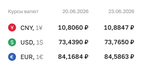 Официальный курс валют на 23 июня: доллар — 73,77 ₽, евро — 84,59 ₽. По курсу ЦБ проходят расчёты по ряду финансовых инструментов.