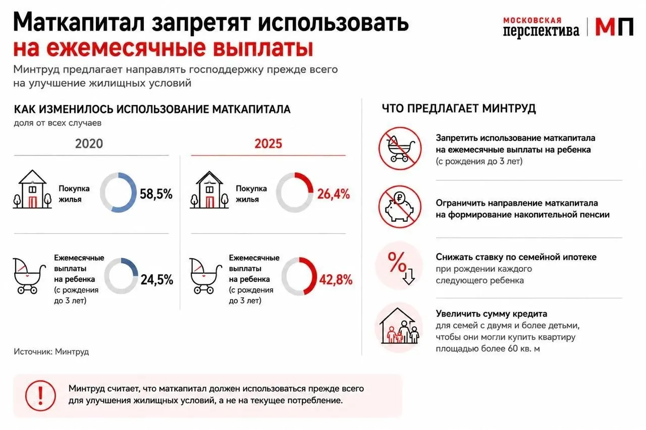 Ведомство предлагает стимулировать использование маткапитала как первоначального взноса по ипотеке: планируются дифференцированные ставки по семейной ипотеке и увеличение размера кредита для больших семей. Статистика показывает снижение доли средств, идущих на приобретение жилья.