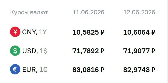 Банк России установил официальный курс доллара на уровне 71,91 рубля; также скорректированы курсы евро и юаня.