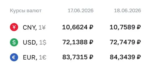 Официальный курс ЦБ на 18 июня: доллар — 72,75 ₽ (+0,61), евро — 84,34 ₽ (+0,61). Курсы используются для расчетов по ряду финансовых инструментов.