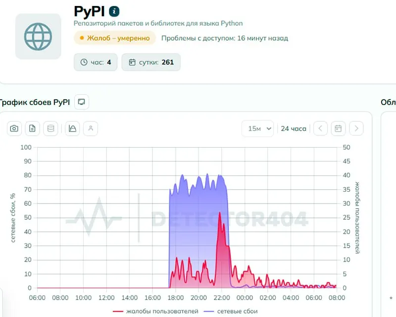 Пользователи сообщили о проблемах с доступом к pypi.org. В Роскомнадзоре отрицают ограничение доступа, а технический анализ указывает на признаки целенаправленных ограничений; к утру 2 июня жалоб стало заметно меньше.