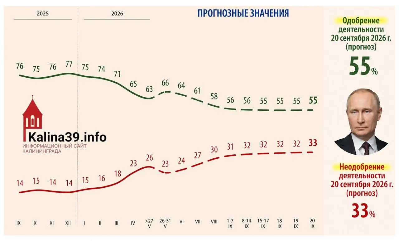 Внутренняя аналитика для администрации президента предполагает снижение одобрения до 55% и рост числа недовольных до 33%. В качестве причин называют экономические трудности, проблемы связи и усталость от СВО.