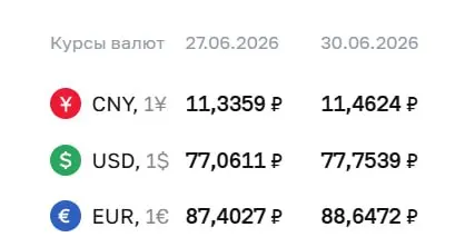 Банк России поднял официальный курс доллара и евро на 30 июня; новые курсы учитываются при расчетах по ряду финансовых инструментов.