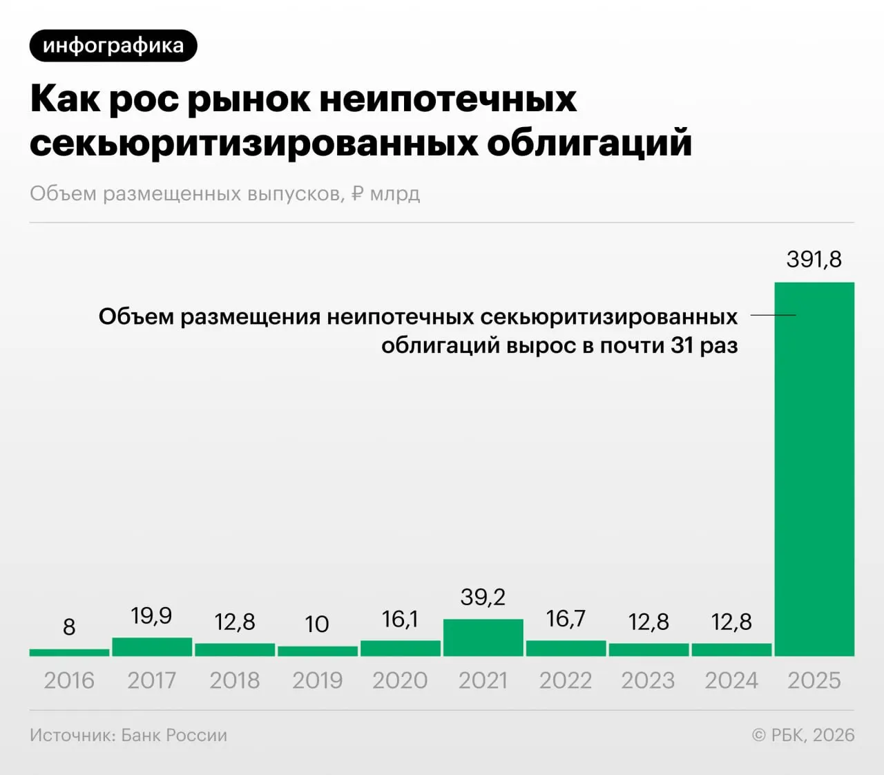 В 2025–2026 годах в России усилился выпуск облигаций, обеспеченных потребительскими ссудами. Банк России предупреждает о регуляторном арбитраже, недостатке прозрачности и возможных рисках для инвесторов и финансовой устойчивости.