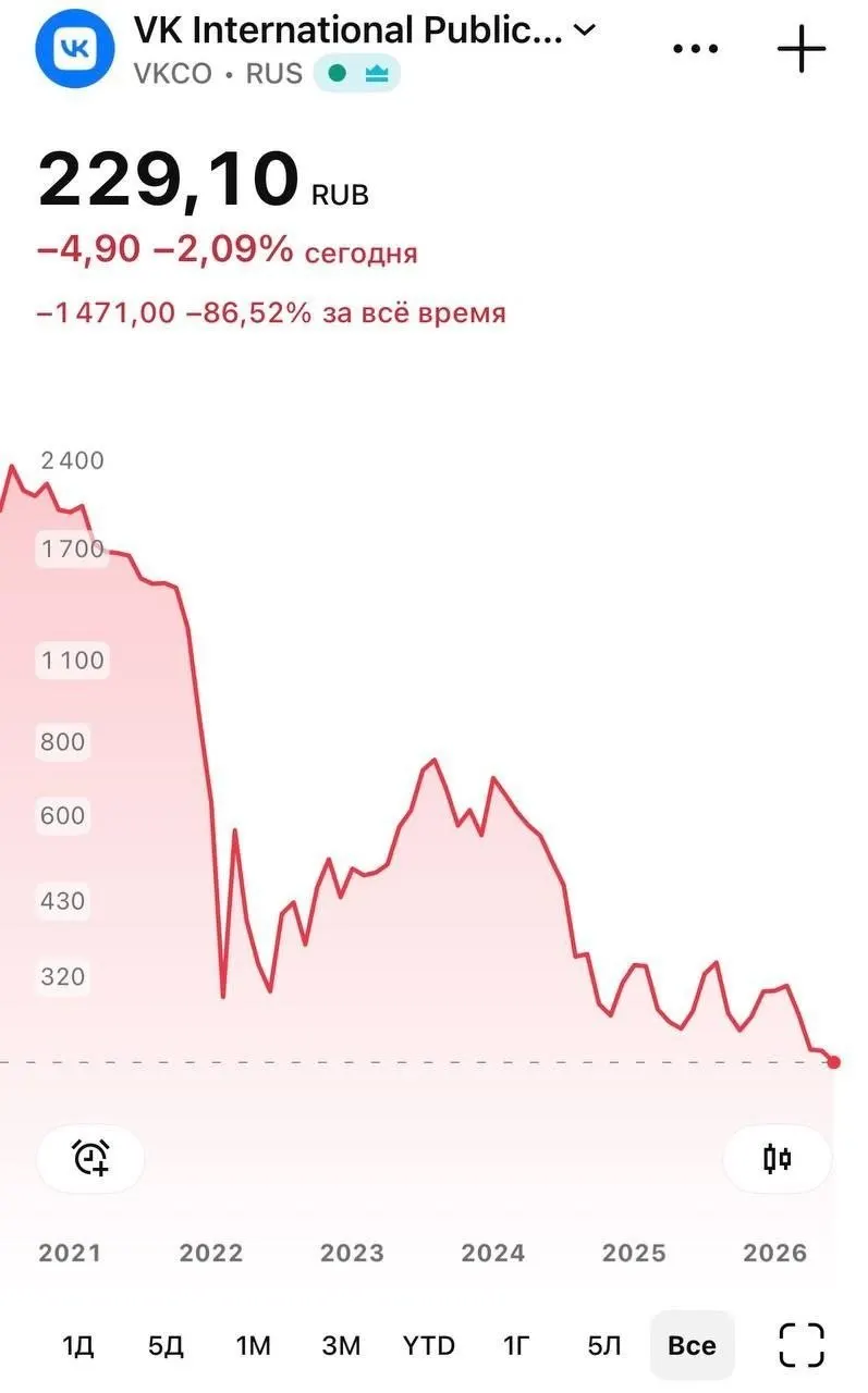 После удаления национального мессенджера из App Store бумаги компании упали до рекордного уровня. Пользователям iOS временно недоступна загрузка приложения, у части — перестали приходить push‑уведомления.