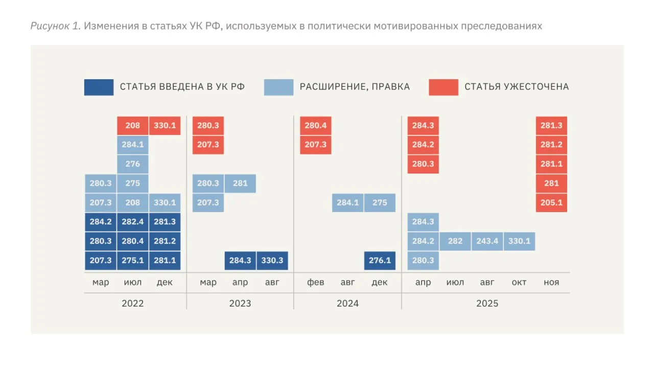 В докладе правозащитной организации зафиксированы рост сроков наказания, ужесточение квалификаций, применение пыток и давление на независимые СМИ с начала полномасштабной войны в Украине.