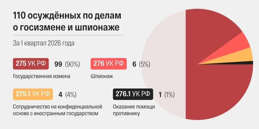 За март 2026 года российские суды огласили рекордные 48 приговоров по статьям о госизмене и шпионаже — правозащитники отмечают ускорение рассмотрения дел и стремление утяжелить обвинения.