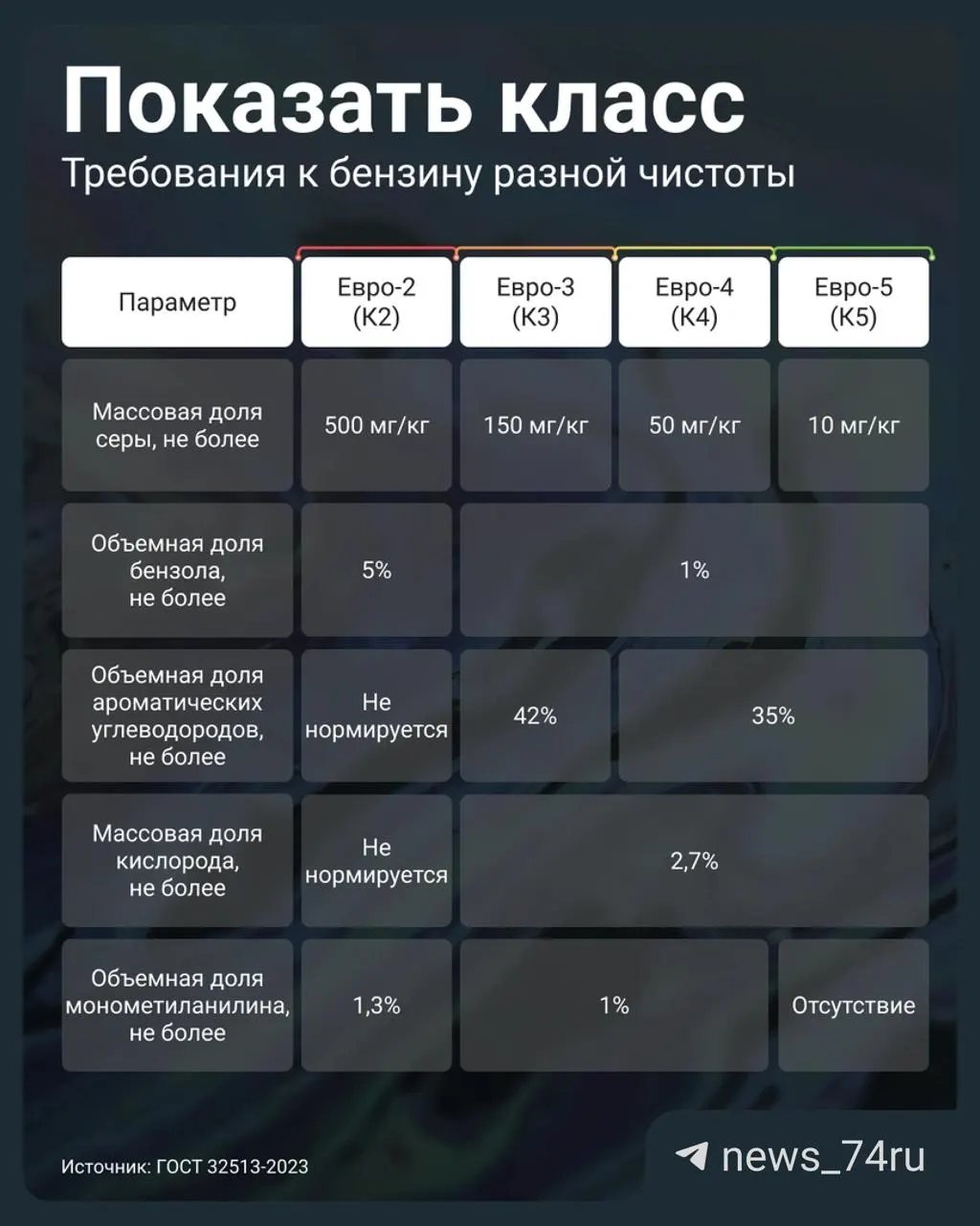 Постановление правительства разрешило АЗС маркировать устаревшее топливо как К5 (Евро‑5). Объясняем, как не ошибиться при заправке и какие признаки указывают на низкое качество бензина.