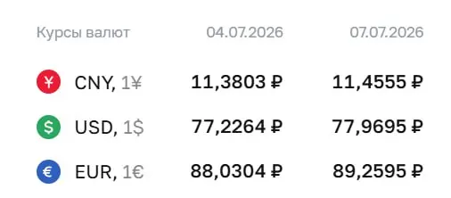Официальный курс на 7 июля: доллар — 77,97 ₽, евро — 89,26 ₽, юань — 11,46 ₽. Все три валюты выросли по сравнению с предыдущим днем.