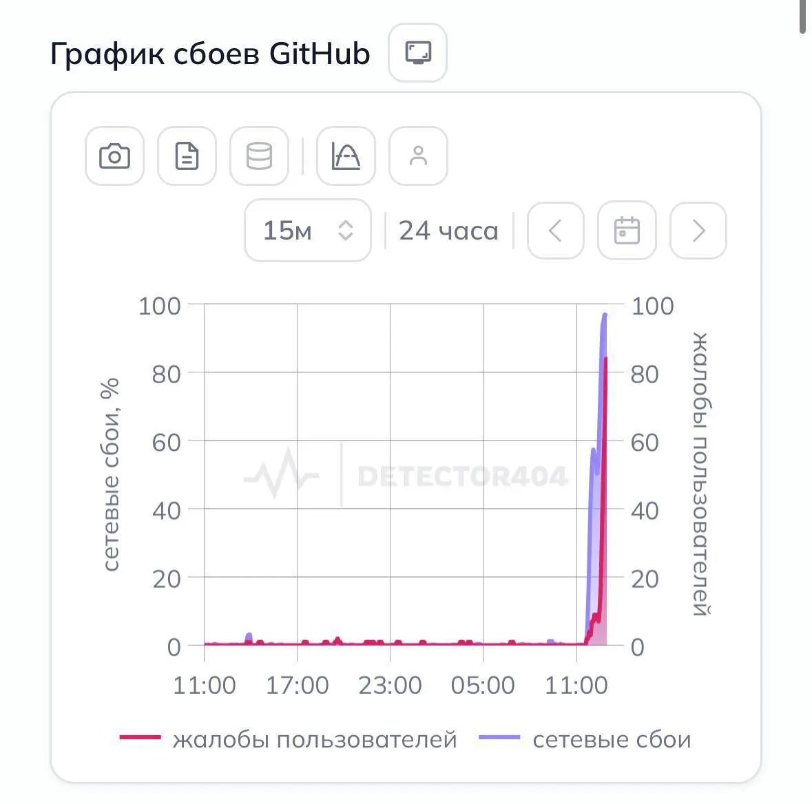 Пользователи по всей России массово сообщают, что доступ к GitHub стал невозможен без VPN. Разработчики отмечают перебои с открытием репозиториев и инструментов для совместной разработки.