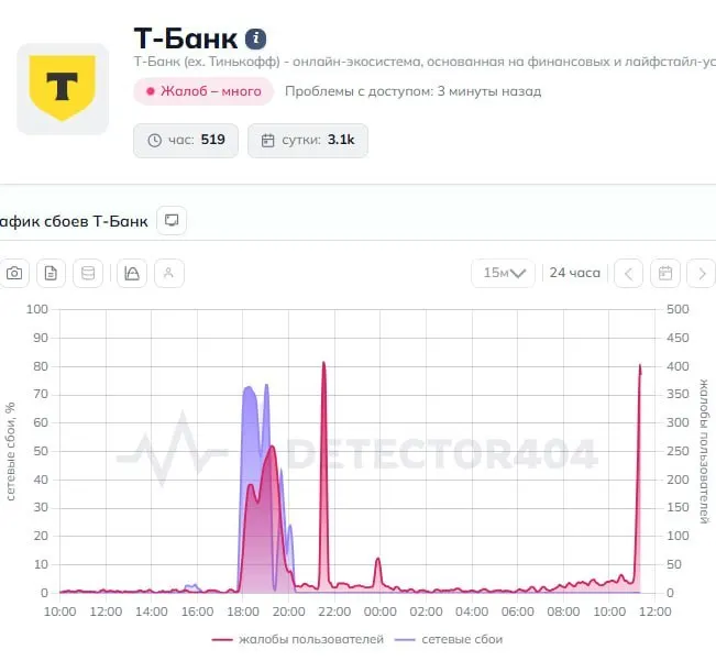 Клиенты сообщают о неполадках в приложении Т‑Банка: переводы не проходят, интерфейс зависает. В пресс-службу банка направлен запрос.