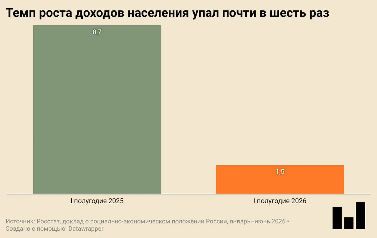 Росстат зафиксировал первое сокращение экономики после периода роста: ВВП упал на 0,2%. В отчёте также отмечено резкое снижение инвестиций, спады в строительстве и ослабление потребительского спроса.
