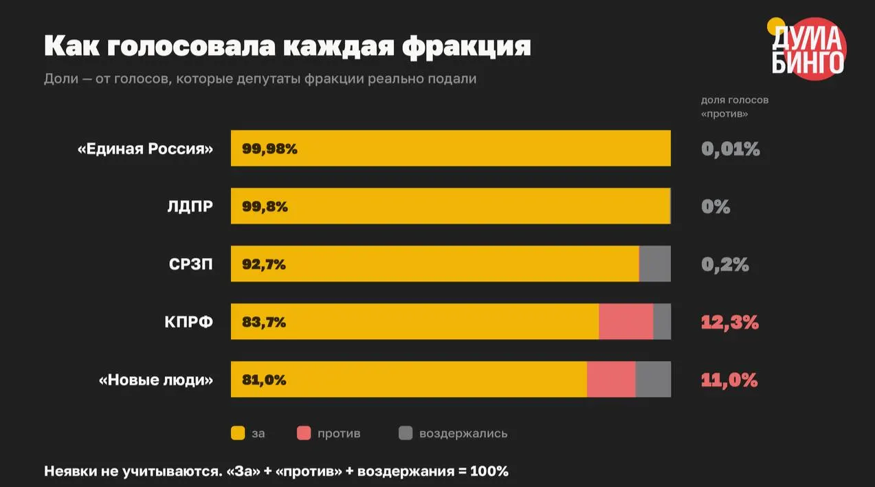 В VIII созыве принято не менее 59 законов, расширивших инструменты блокировок и ответственности за высказывания; в третьем чтении за них отдали 21 778 голосов, против — 334.