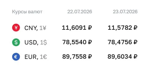 Официальный курс Центробанка на 23 июля: доллар и евро подешевели, юань также немного снизился. По курсу ЦБ проходят расчеты по ряду финансовых инструментов.