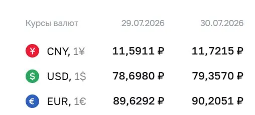 Официальный курс доллара достиг 79,36 ₽; евро — 90,21 ₽; юань — 11,72 ₽. Курс ЦБ влияет на расчёты по облигациям и фьючерсам.