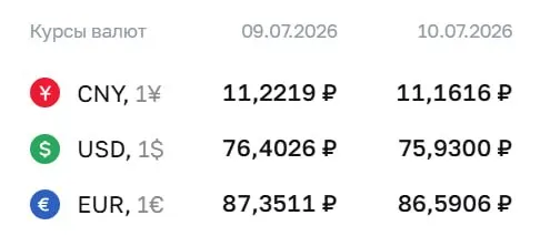 Официальный курс доллара снизился до ₽75,93 — ниже ₽76 впервые с 26 июня. Евро и юань также подешевели.