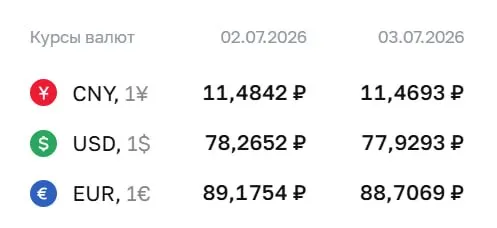 Официальный курс ЦБ на 3 июля: доллар — ₽77,93; евро — ₽88,71; юань — ₽11,47. Курсы используются для расчётов по ряду финансовых инструментов.